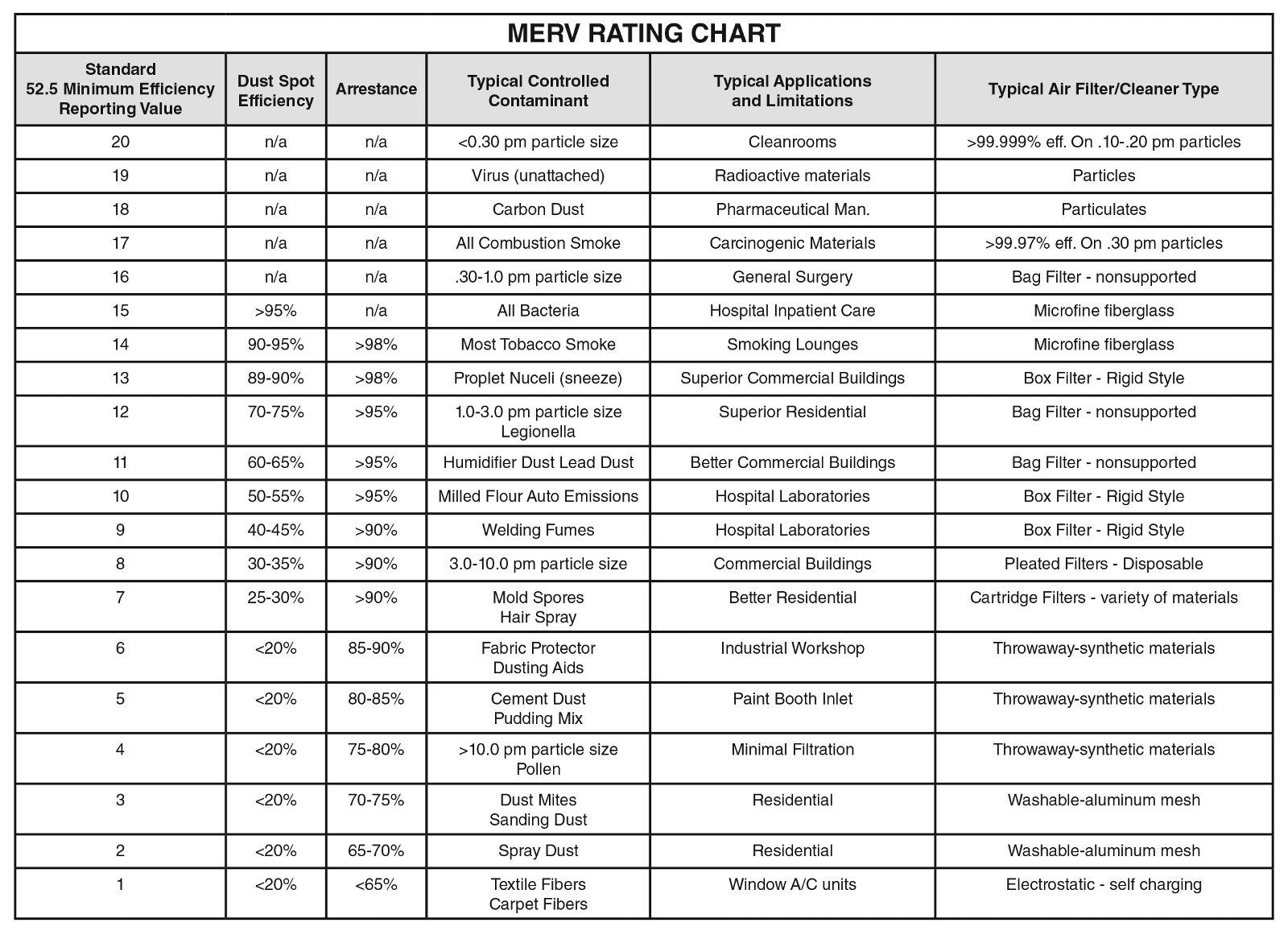 building mechanical systems part 2 operations and ashrae 52 2 merv rating chart